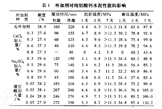 外加劑對純鋁酸鈣水泥性能的影響